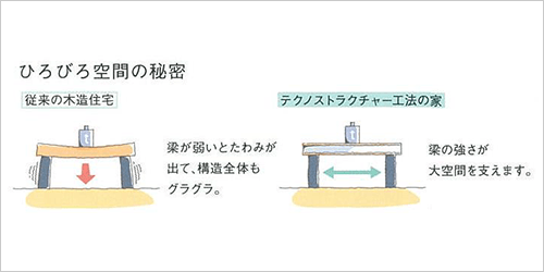 ひろびろ空間の秘密